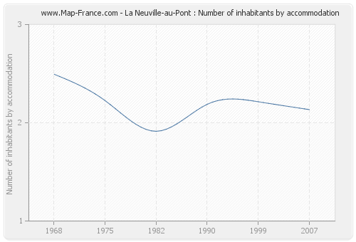 La Neuville-au-Pont : Number of inhabitants by accommodation